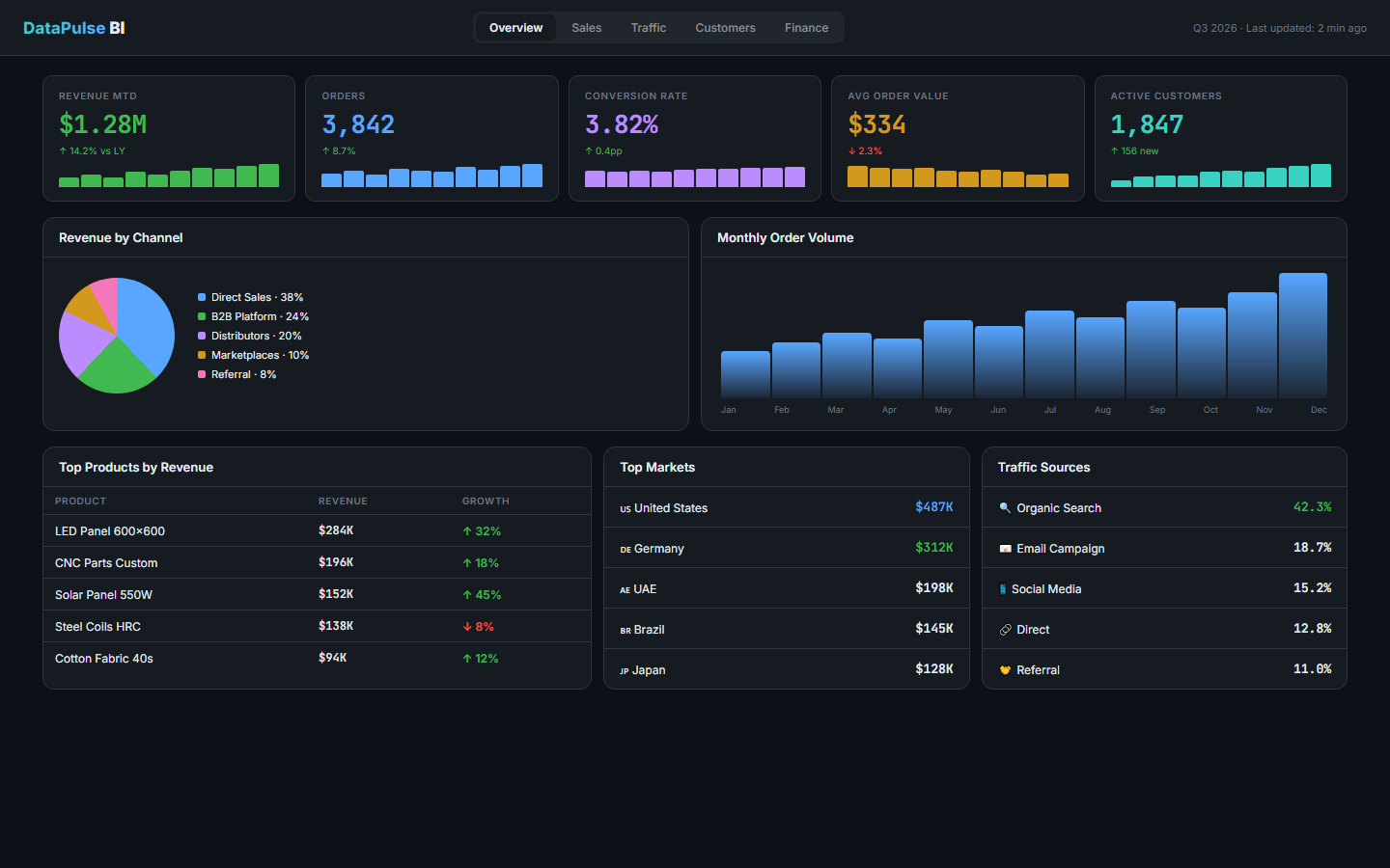 DataPulse — Business Intelligence Dashboard